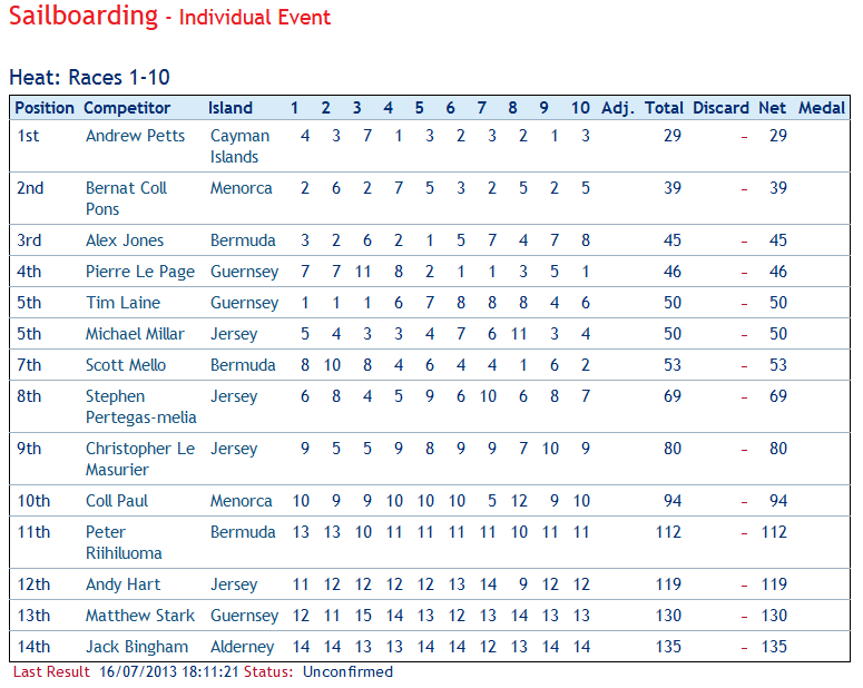 Windsurfing Results 16 July 2013